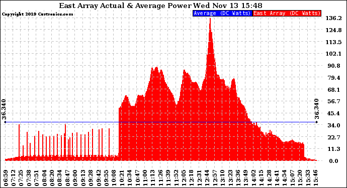 Solar PV/Inverter Performance East Array Actual & Average Power Output