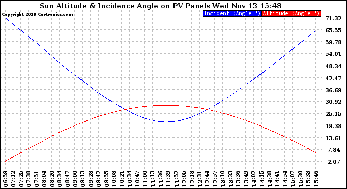 Solar PV/Inverter Performance Sun Altitude Angle & Sun Incidence Angle on PV Panels