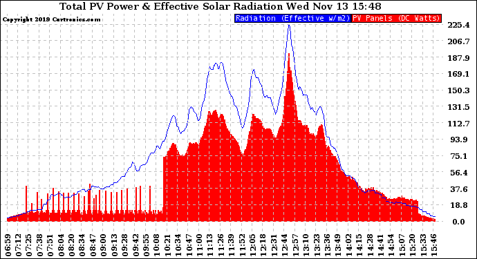 Solar PV/Inverter Performance Total PV Panel Power Output & Effective Solar Radiation