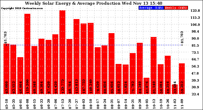 Solar PV/Inverter Performance Weekly Solar Energy Production