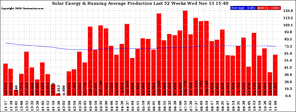 Solar PV/Inverter Performance Weekly Solar Energy Production Running Average Last 52 Weeks