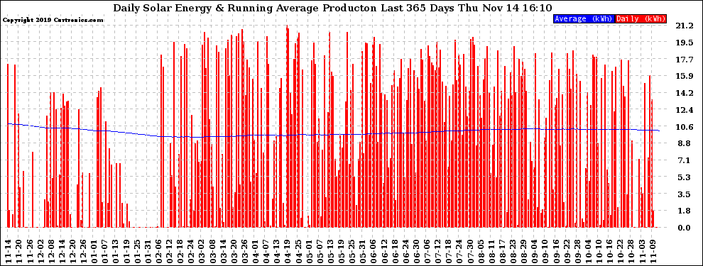 Solar PV/Inverter Performance Daily Solar Energy Production Running Average Last 365 Days