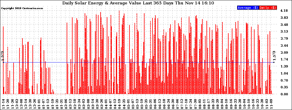 Solar PV/Inverter Performance Daily Solar Energy Production Value Last 365 Days