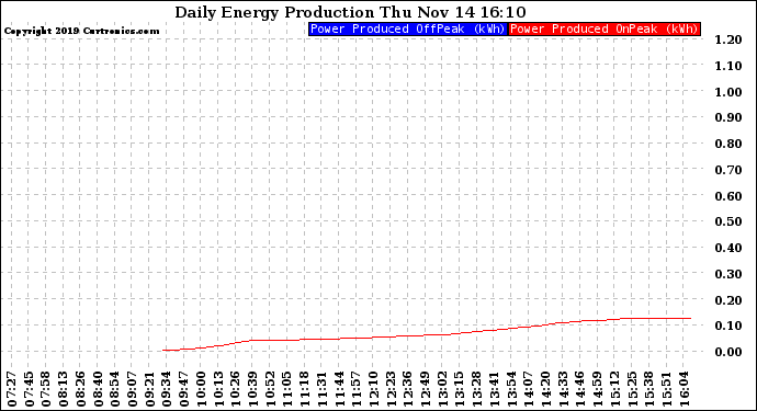 Solar PV/Inverter Performance Daily Energy Production