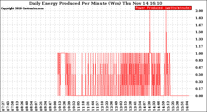 Solar PV/Inverter Performance Daily Energy Production Per Minute