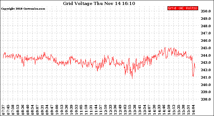 Solar PV/Inverter Performance Grid Voltage