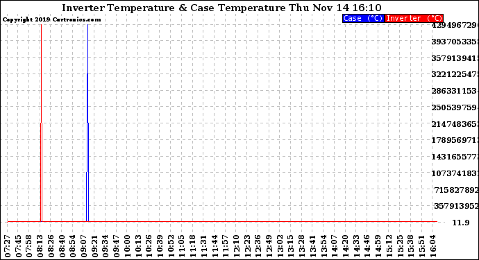 Solar PV/Inverter Performance Inverter Operating Temperature