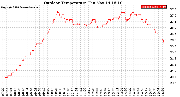 Solar PV/Inverter Performance Outdoor Temperature