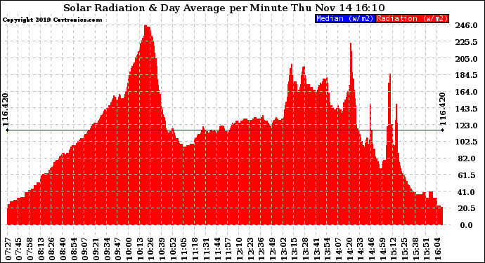 Solar PV/Inverter Performance Solar Radiation & Day Average per Minute