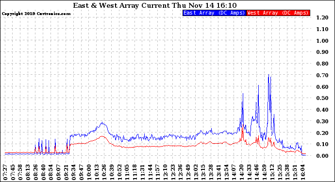 Solar PV/Inverter Performance Photovoltaic Panel Current Output