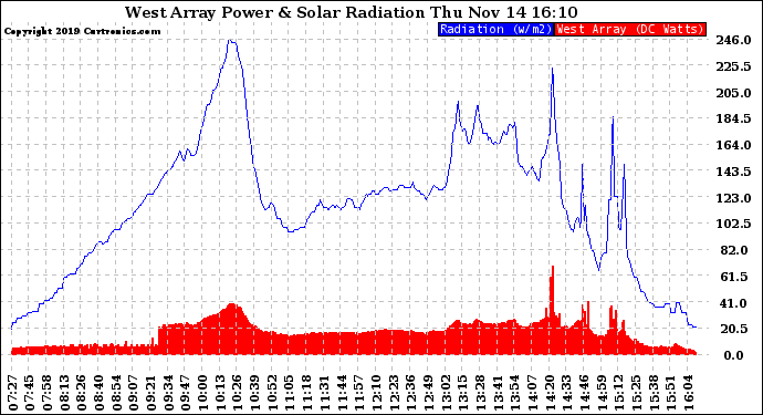 Solar PV/Inverter Performance West Array Power Output & Solar Radiation