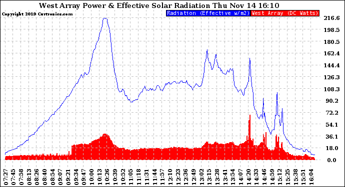 Solar PV/Inverter Performance West Array Power Output & Effective Solar Radiation