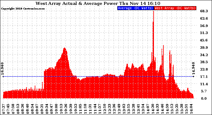 Solar PV/Inverter Performance West Array Actual & Average Power Output