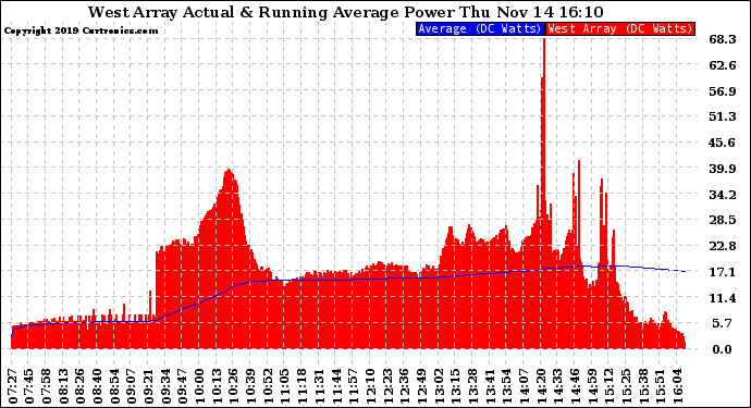 Solar PV/Inverter Performance West Array Actual & Running Average Power Output