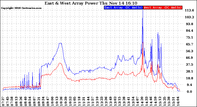 Solar PV/Inverter Performance Photovoltaic Panel Power Output