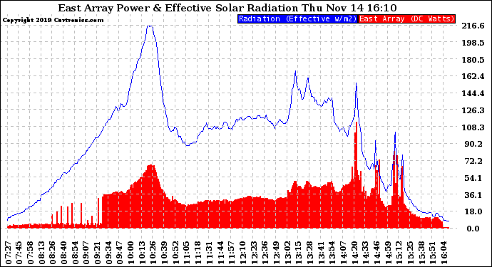 Solar PV/Inverter Performance East Array Power Output & Effective Solar Radiation