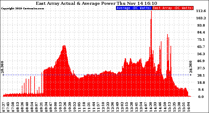 Solar PV/Inverter Performance East Array Actual & Average Power Output