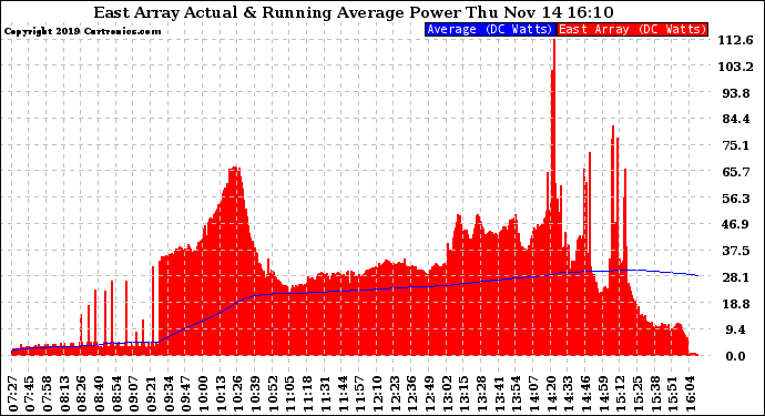 Solar PV/Inverter Performance East Array Actual & Running Average Power Output