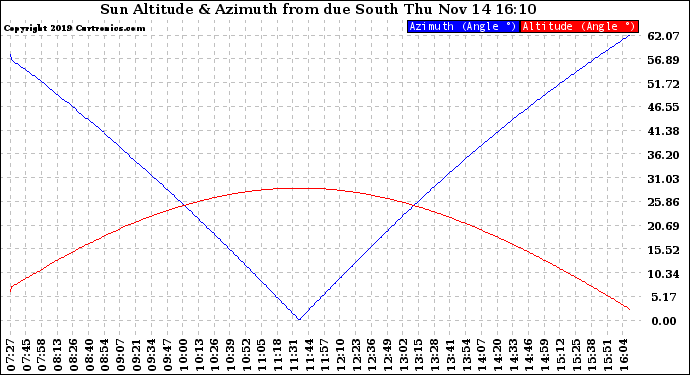 Solar PV/Inverter Performance Sun Altitude Angle & Azimuth Angle