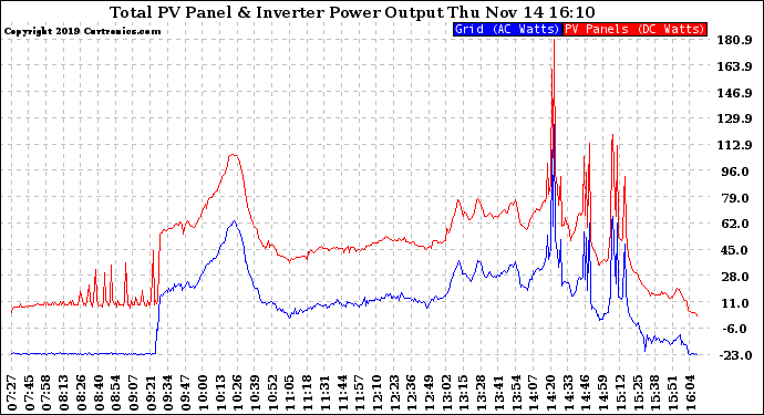 Solar PV/Inverter Performance PV Panel Power Output & Inverter Power Output