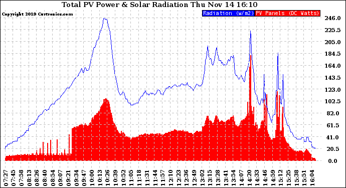 Solar PV/Inverter Performance Total PV Panel Power Output & Solar Radiation