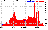 Solar PV/Inverter Performance Total PV Panel & Running Average Power Output