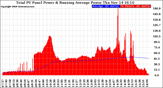 Solar PV/Inverter Performance Total PV Panel & Running Average Power Output