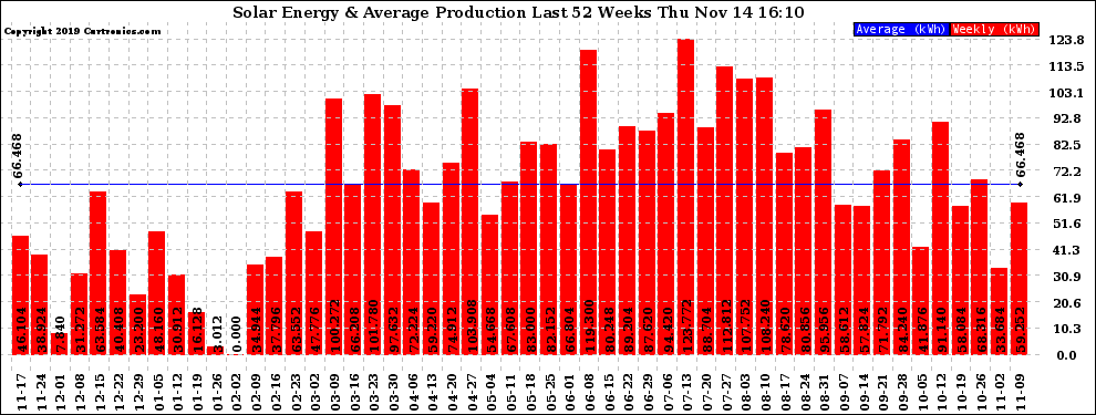 Solar PV/Inverter Performance Weekly Solar Energy Production Last 52 Weeks