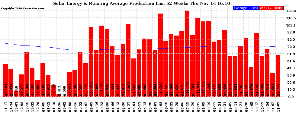 Solar PV/Inverter Performance Weekly Solar Energy Production Running Average Last 52 Weeks