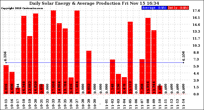 Solar PV/Inverter Performance Daily Solar Energy Production