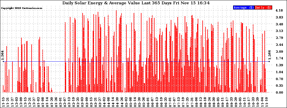 Solar PV/Inverter Performance Daily Solar Energy Production Value Last 365 Days