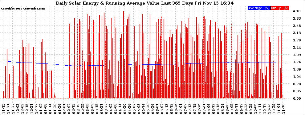 Solar PV/Inverter Performance Daily Solar Energy Production Value Running Average Last 365 Days