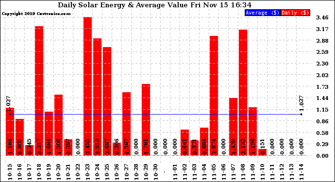 Solar PV/Inverter Performance Daily Solar Energy Production Value