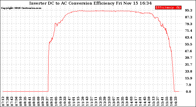 Solar PV/Inverter Performance Inverter DC to AC Conversion Efficiency