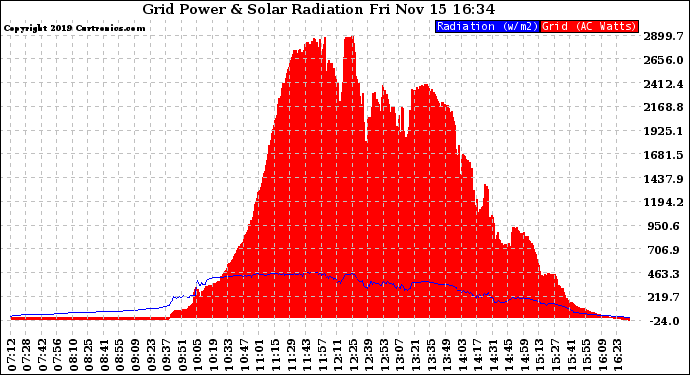 Solar PV/Inverter Performance Grid Power & Solar Radiation