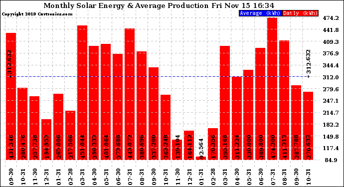 Solar PV/Inverter Performance Monthly Solar Energy Production