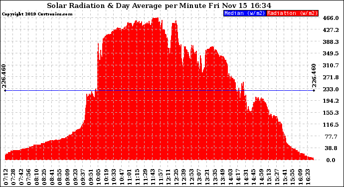 Solar PV/Inverter Performance Solar Radiation & Day Average per Minute