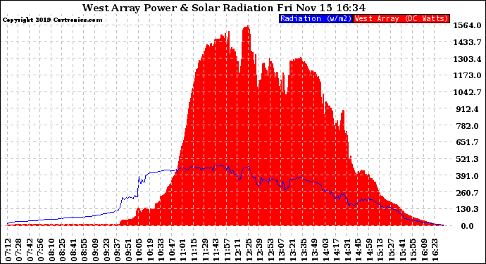 Solar PV/Inverter Performance West Array Power Output & Solar Radiation