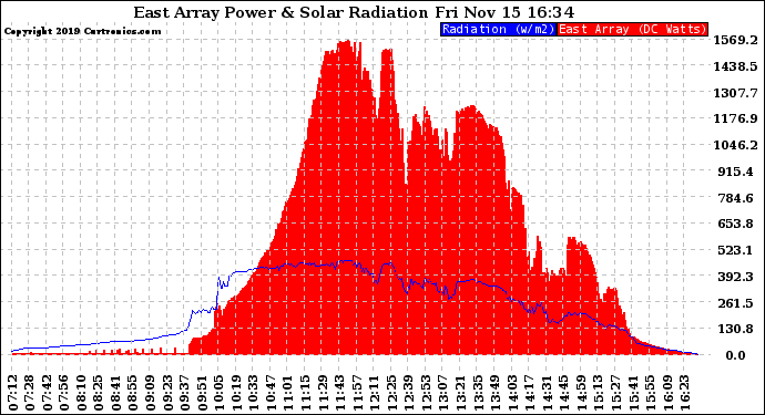 Solar PV/Inverter Performance East Array Power Output & Solar Radiation