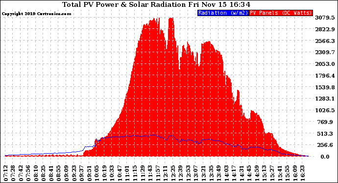 Solar PV/Inverter Performance Total PV Panel Power Output & Solar Radiation