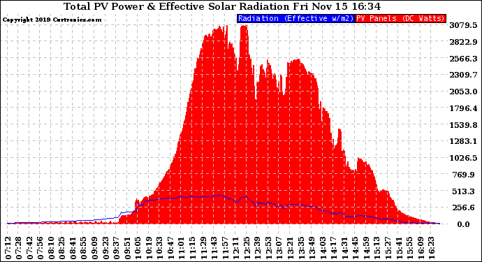 Solar PV/Inverter Performance Total PV Panel Power Output & Effective Solar Radiation