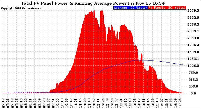 Solar PV/Inverter Performance Total PV Panel & Running Average Power Output