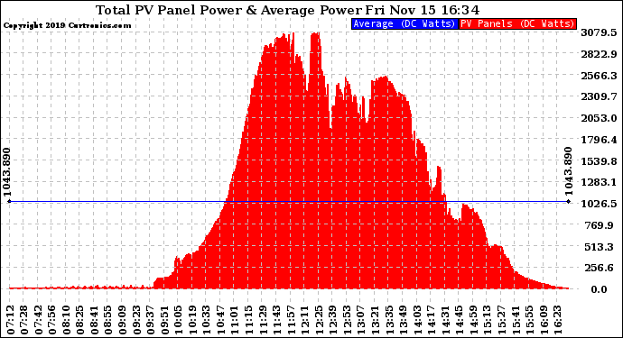 Solar PV/Inverter Performance Total PV Panel Power Output