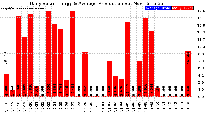 Solar PV/Inverter Performance Daily Solar Energy Production