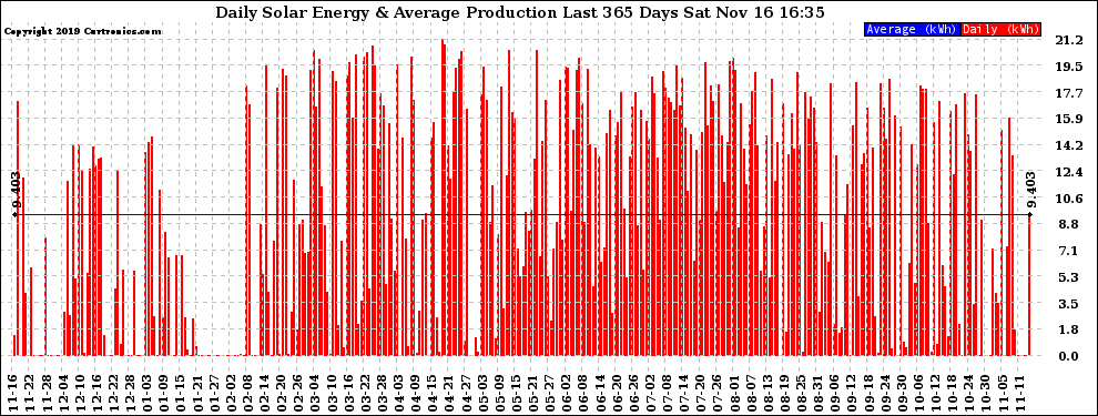 Solar PV/Inverter Performance Daily Solar Energy Production Last 365 Days