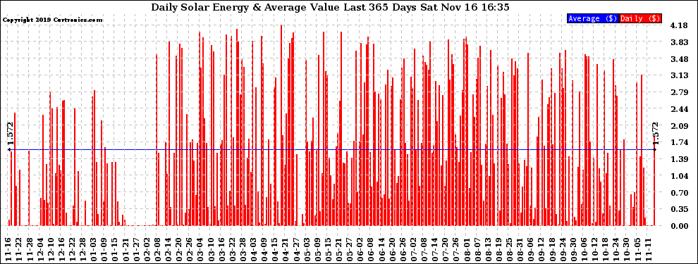 Solar PV/Inverter Performance Daily Solar Energy Production Value Last 365 Days