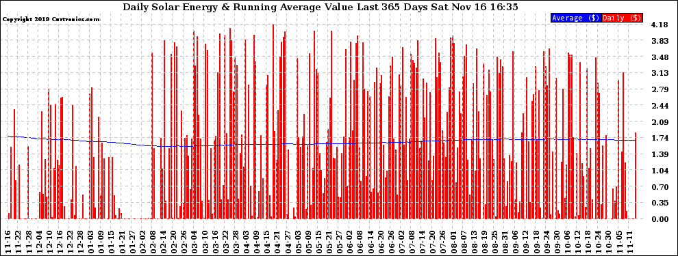 Solar PV/Inverter Performance Daily Solar Energy Production Value Running Average Last 365 Days