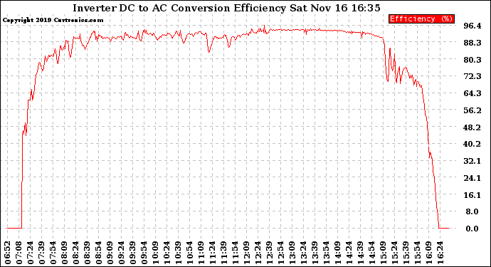 Solar PV/Inverter Performance Inverter DC to AC Conversion Efficiency