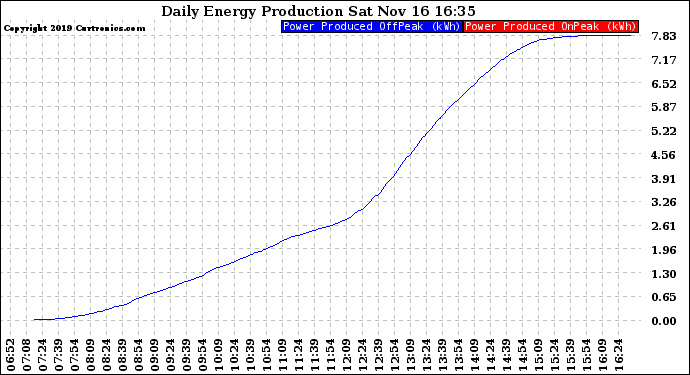 Solar PV/Inverter Performance Daily Energy Production