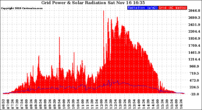 Solar PV/Inverter Performance Grid Power & Solar Radiation